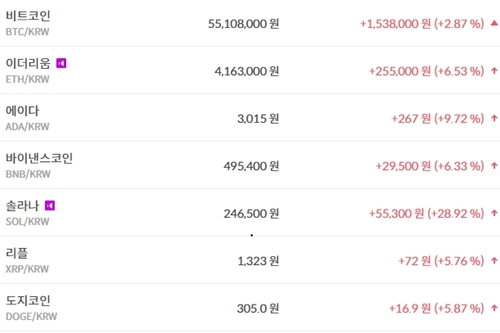 비트코인 5510만 원대 지켜, 가상화폐 '상승' 테마기업 주가 '하락'