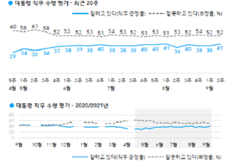 <a href='https://www.businesspost.co.kr/BP?command=article_view&num=266670' class='human_link' style='text-decoration:underline' target='_blank'>문재인</a> 직무 긍정평가 41%로 올라, 호남과 40대에서 긍정평가 우세