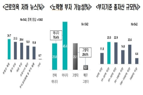 한국경제연구원 "청년 10명 중 7명은 원하는 직장 가기 어렵다 생각"