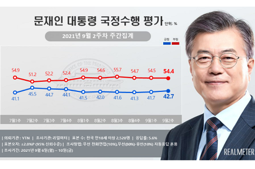 문재인 국정수행 지지도 42.7%로 상승, 호남 영남 긍정평가 올라