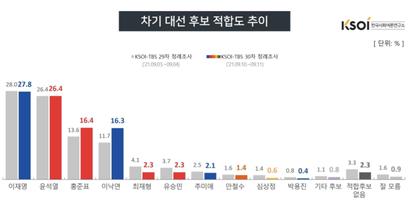 대선 적합도 <a href='https://www.businesspost.co.kr/BP?command=article_view&num=337845' class='human_link' style='text-decoration:underline' target='_blank'>이재명</a> 27.8% <a href='https://www.businesspost.co.kr/BP?command=article_view&num=337654' class='human_link' style='text-decoration:underline' target='_blank'>윤석열</a> 26.4%, <a href='https://www.businesspost.co.kr/BP?command=article_view&num=325886' class='human_link' style='text-decoration:underline' target='_blank'>홍준표</a> <a href='https://www.businesspost.co.kr/BP?command=article_view&num=247945' class='human_link' style='text-decoration:underline' target='_blank'>이낙연</a> 16%대