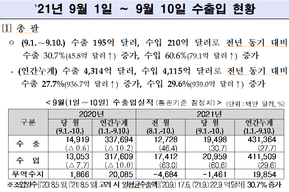 9월1∼10일 수출액 30.7% 수입액 60.6% 증가, 무역수지 적자전환