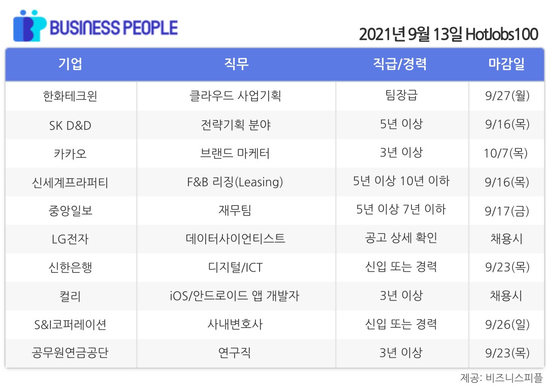 [HotJobs100] 비즈니스피플이 엄선한 오늘의 경력직 채용-9월13일