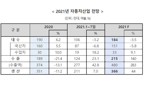 올해 국내 자동차 생산 4% 증가 전망, 내수에서 수입차 판매 늘어