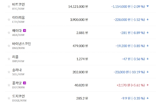 비트코인 5410만 원대로 밀려, 가상화폐 시세 테마기업 주가 '하락'