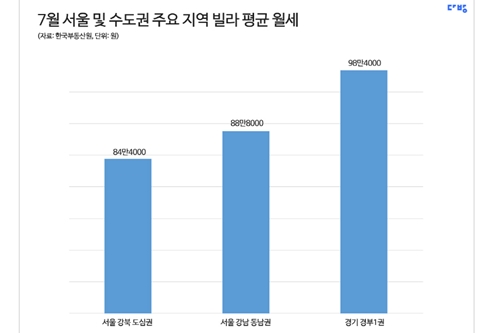 서울 빌라 월세 평균 보증금 5683만 원 월세 62만 원, 역대 최고 수준