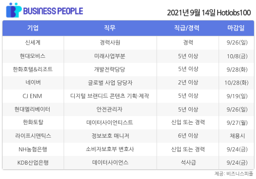 [HotJobs100] 비즈니스피플이 엄선한 오늘의 경력직 채용-9월14일