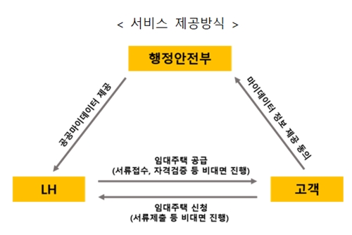 토지주택공사, 비대면 임대주택 공급서비스 '마이마이' 도입 추진 