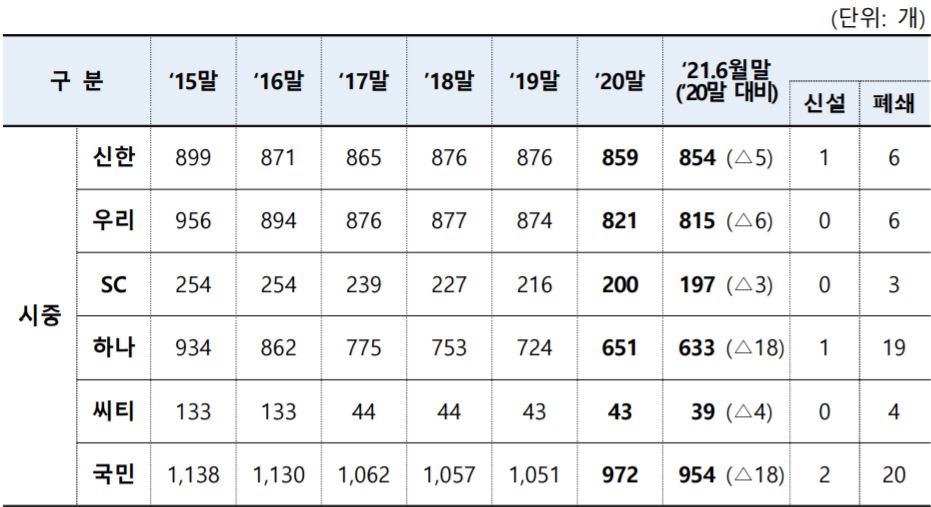 상반기 은행 점포 90곳 문닫아, 국민은행 20곳 최다 하나은행 19곳