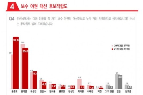 보수야권 대선후보 적합도 조사, <a href='https://www.businesspost.co.kr/BP?command=article_view&num=325886' class='human_link' style='text-decoration:underline' target='_blank'>홍준표</a> 32.8% <a href='https://www.businesspost.co.kr/BP?command=article_view&num=337654' class='human_link' style='text-decoration:underline' target='_blank'>윤석열</a> 25.8%