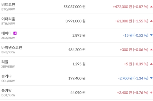 비트코인 5500만 원대 올라, 가상화폐 시세와 테마기업 주가 '상승'
