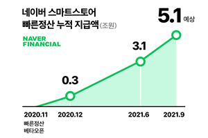 네이버파이낸셜 스마트스토어 정산기간 단축, <a href='https://www.businesspost.co.kr/BP?command=article_view&num=251690' class='human_link' style='text-decoration:underline' target='_blank'>한성숙</a> "판매자 지원"