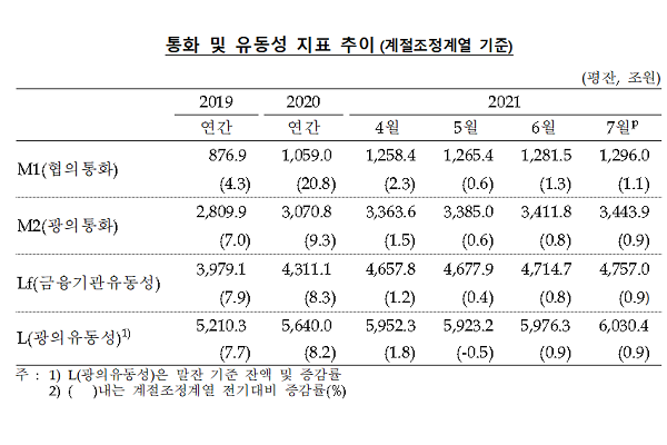 7월 한 달 동안 통화량 32조 늘어나, 기업 11조 가계 8조 증가