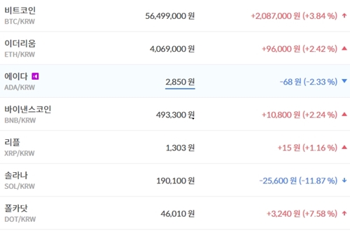 비트코인 5640만 원대로 올라, 가상화폐 시세 대체로 상승세 