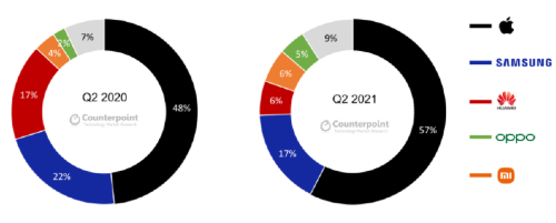 애플 2분기 프리미엄 스마트폰 점유율 57%, 삼성전자 17%로 2위