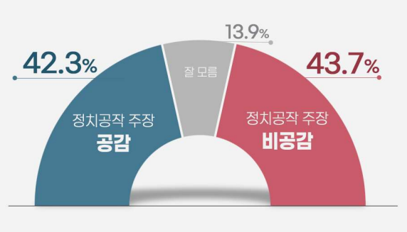윤석열 고발청부 의혹은 정치공작 주장에 공감 42.3%, 비공감 43.7%