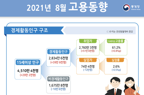 8월 취업자 51만8천 명 더 늘어, 3개월째 50만 명대 증가흐름 이어가 