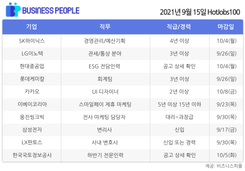 [HotJobs100] 비즈니스피플이 엄선한 오늘의 경력직 채용-9월15일