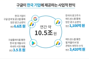 구글 “한국기업이 구글 통해 얻은 경제적 편익 10조”, 공정위에 반박 