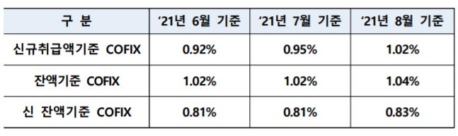 8월 신규취급액 기준 코픽스 1.02%, 1년2개월 만에 1% 넘어서 