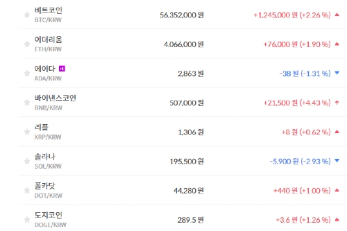 비트코인 5630만 원대 공방, 가상화폐 '상승' 테마기업 주가 '혼조'