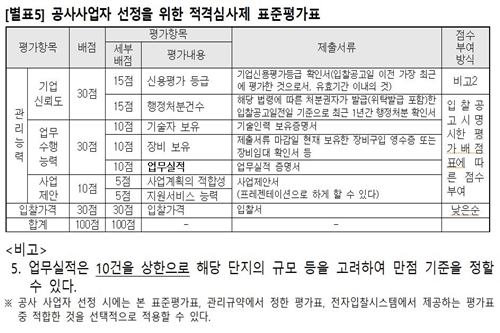 아파트 보수공사 입찰자격 개정 추진, 담합 막기 위해 자격 완화 