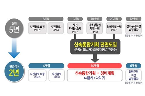 서울시, 주거정비지수제 폐지로 낙후지역 재개발사업 속도붙여 