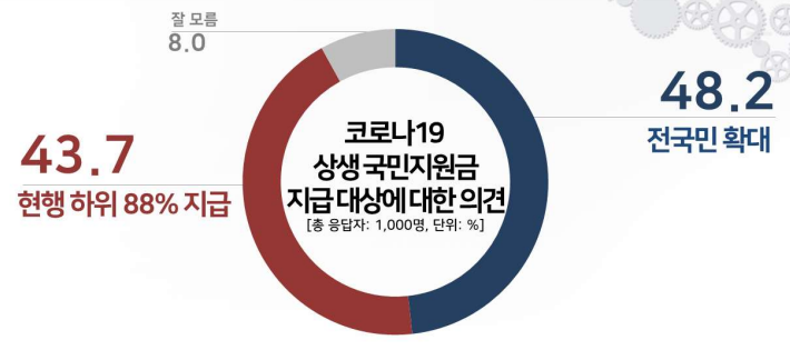 국민지원금 지급 소득하위 88% 유지 43.7%, 전국민 확대 48.2%