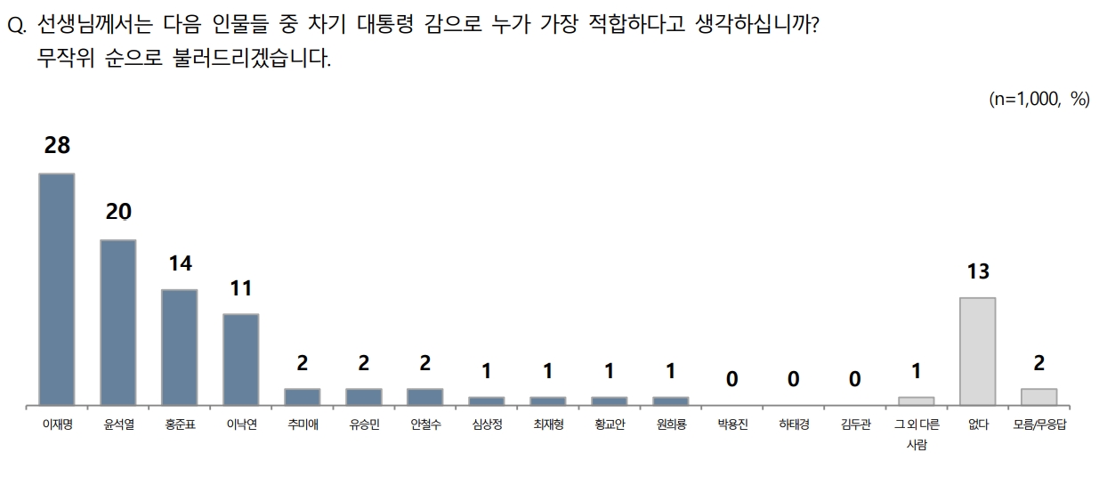 대선후보 적합도 이재명 28% 윤석열 20%, 양자대결도 이재명 앞서