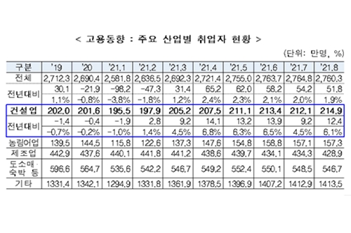 8월 건설업 종사 취업자 215만 명으로 역대 최대, 증가세 7개월째 