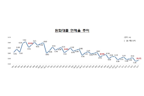 7월 원화대출 연체율 0.27%로 한 달 전보다 소폭 높아져