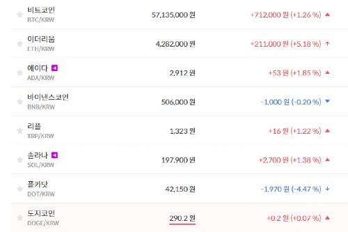 비트코인 5710만 원대로 올라, 가상화폐 '상승' 테마기업 주가 '혼조'