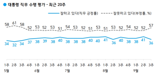 <a href='https://www.businesspost.co.kr/BP?command=article_view&num=266670' class='human_link' style='text-decoration:underline' target='_blank'>문재인</a> 직무 긍정평가 36%로 하락, 국민의힘 지지 국정농단 뒤 최고