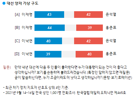 대선 양자대결 <a href='https://www.businesspost.co.kr/BP?command=article_view&num=337845' class='human_link' style='text-decoration:underline' target='_blank'>이재명</a> 43% <a href='https://www.businesspost.co.kr/BP?command=article_view&num=337654' class='human_link' style='text-decoration:underline' target='_blank'>윤석열</a> 42%, <a href='https://www.businesspost.co.kr/BP?command=article_view&num=337845' class='human_link' style='text-decoration:underline' target='_blank'>이재명</a> 44% <a href='https://www.businesspost.co.kr/BP?command=article_view&num=325886' class='human_link' style='text-decoration:underline' target='_blank'>홍준표</a> 39%