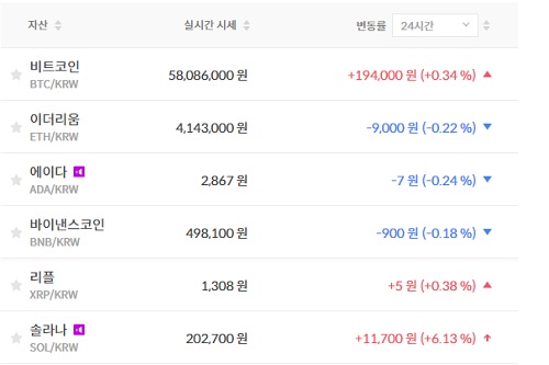 비트코인 5800만 원대로 올라, 가상화폐 시세 하락이 더 많아