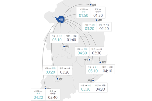 추석연휴 19일 귀성길 정체, 서울-부산 5시간30분 걸려