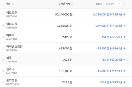 비트코인 5010만 원대로 떨어져, 가상화폐 시세 거의 다 하락 