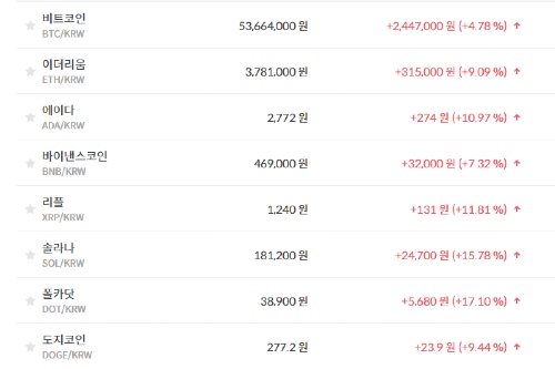 비트코인 5360만 원대로 상승, 가상화폐 시세 거의 다 오름세 보여 