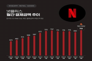넷플릭스 8월 한국에서 결제금액 753억, 역대 최대치 경신