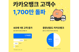 카카오뱅크 고객 1700만 명 넘어서, 올해 새 고객 절반은 40대 이상