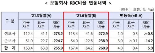 6월 보험사 지급여력비율 높아져, MG손해보험은 100% 밑으로