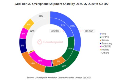 삼성전자 2분기 중급 5G스마트폰 점유율 8%로 늘어, 1위는 중국 비보