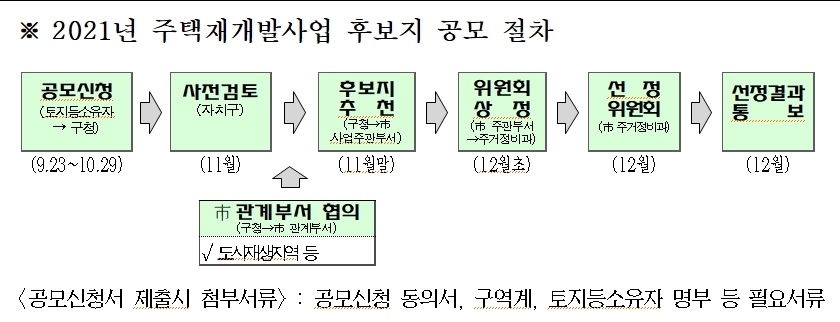 서울시, 규제완화 적용한 재개발 후보지역 공모 23일부터 접수받아 