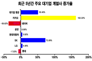 민주당 의원 송갑석 “카카오 계열사 수 최근 5년간 162% 급증”