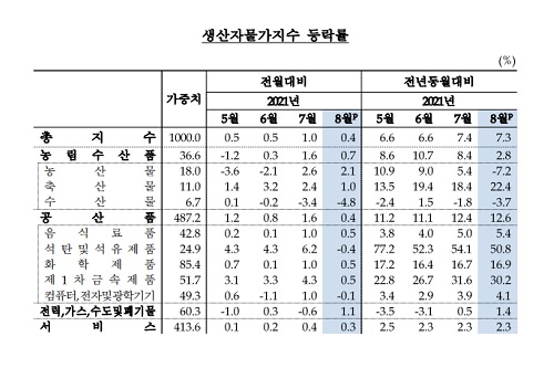 8월 생산자물가지수 0.4% 올라 10개월째 상승, 모든 품목 높아져