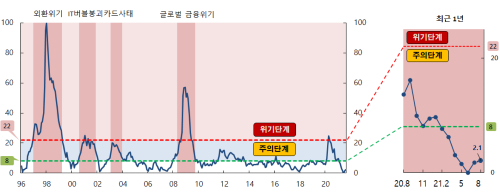 한국은행 "시장은 금리인상 감내할 수준, 금융불균형 완화 노력해야"