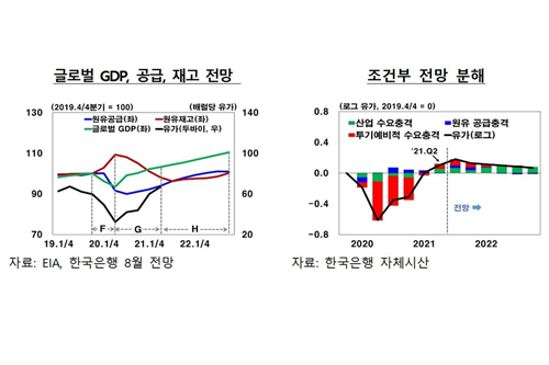 한국은행, 국제유가 하반기에 배럴당 70달러 안팎 유지 전망