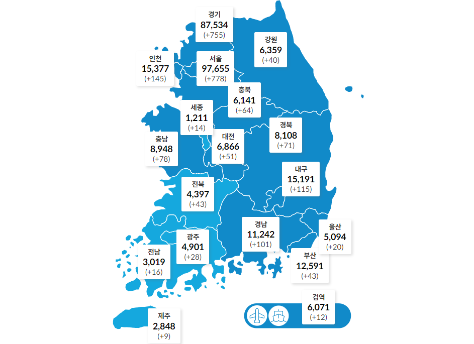 국내 코로나19 하루 확진 2383명 확산세, 일요일 기준 가장 많아