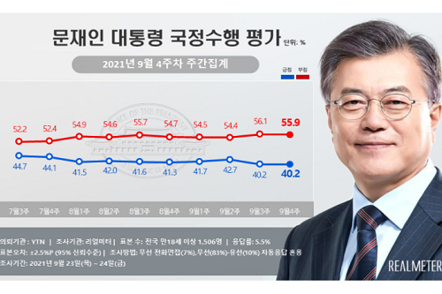 문재인 국정수행 지지도 40.2% 유지, 영남과 서울 긍정평가 상승