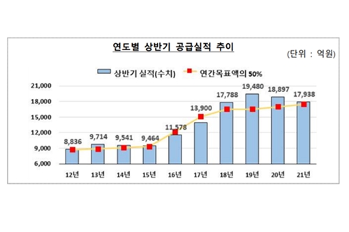 상반기 새희망홀씨대출 1조8천억, 대출액은 NH농협 신한 KB국민 순